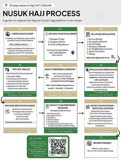 Hajj Registration Through the Nusuk Platform: A Step-by-Step Guide in 10 Steps